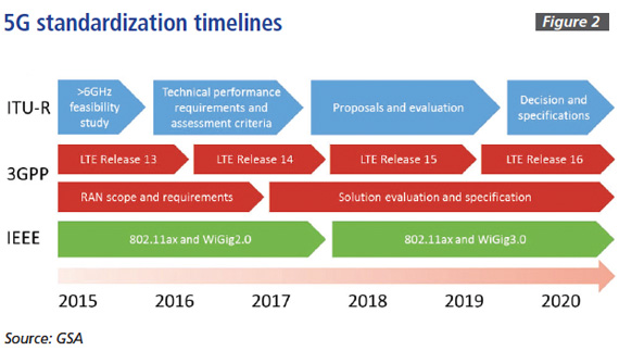 5G standardization timelines