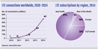 LTE connections worldwide and subscriptions by region, 2014
