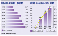 SK Telecom LTE subscribers, 2011-2014
