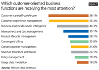 Which customer-oriented business functions receiving the most attention?