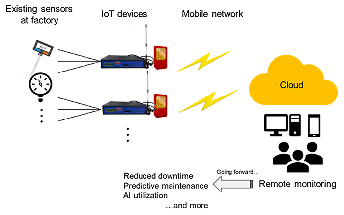 NTT Docomo fabric manufacturing IoT trial in Thailand