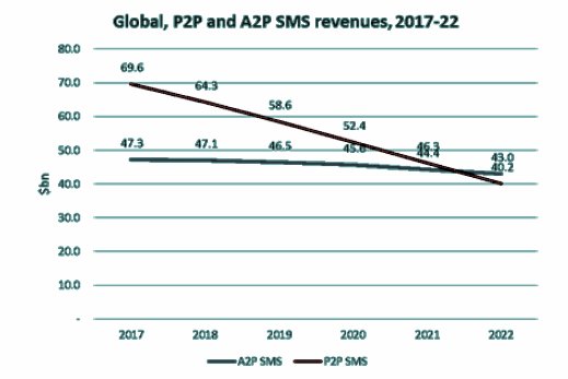 Figure 1: Global P2P and A2P sms revenue, 2017-2022