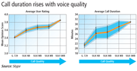 Call duration rises with voice quality, VoIP, HD voice
