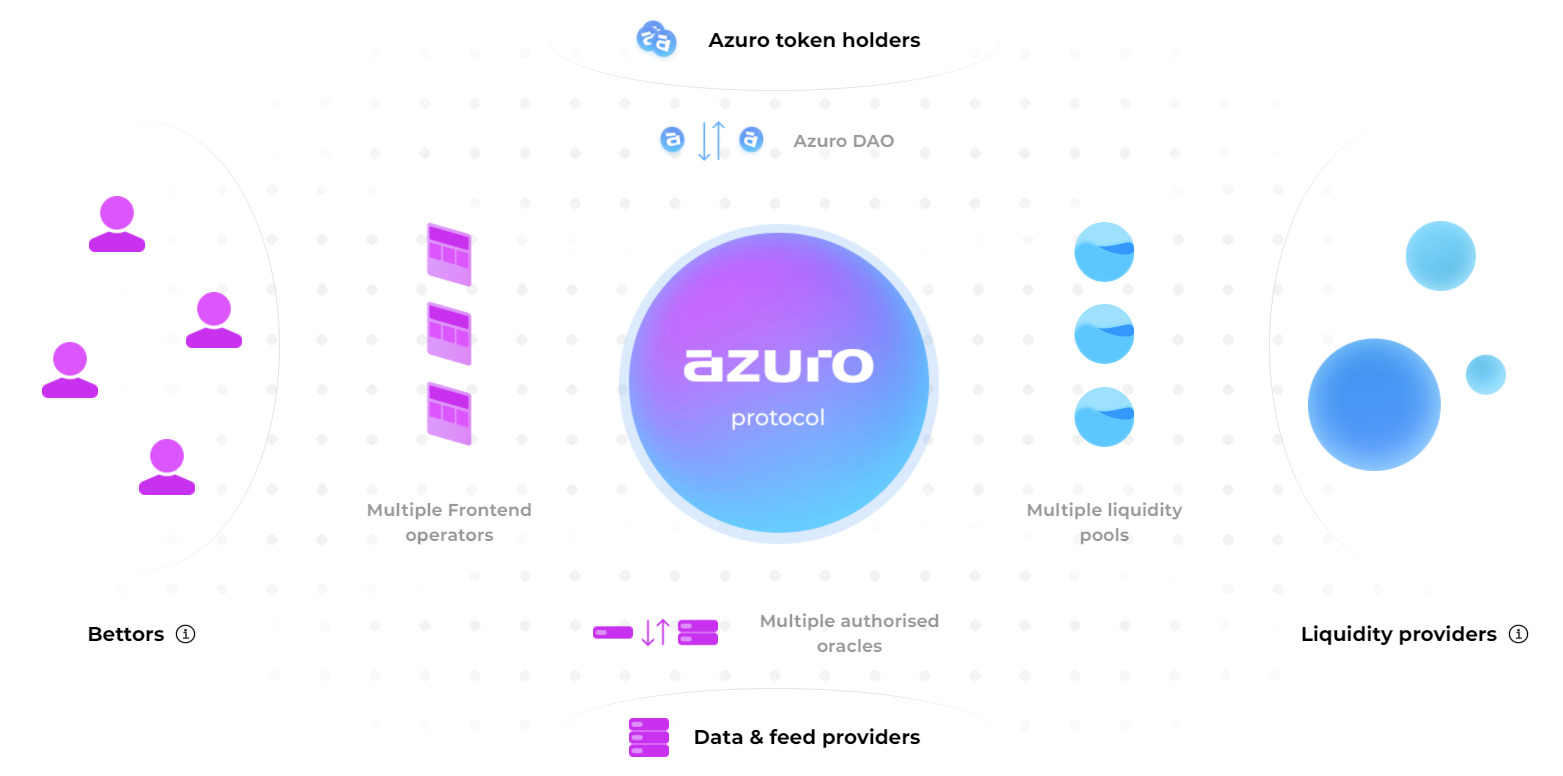 Azuro.org Betting Protocol-wedstrijd: wedden met cryptocurrency-quiz - Win echte cryptocurrency in ruil