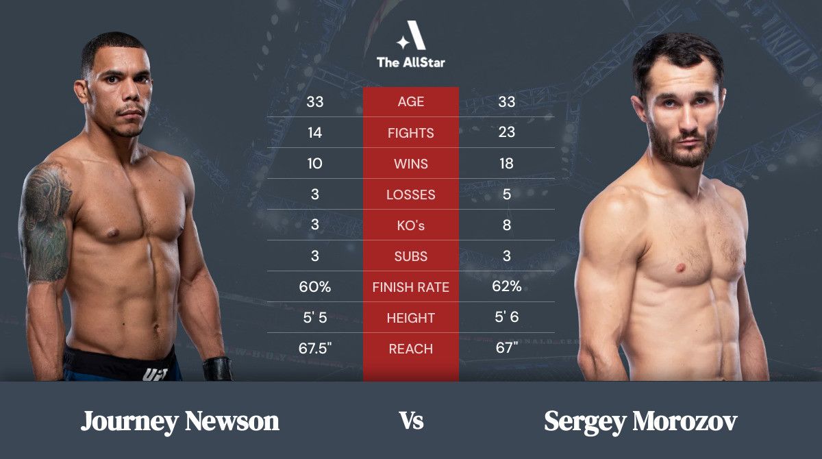 Sergey Morozov vs Journey Newson: Preview, Where to watch and Betting odds