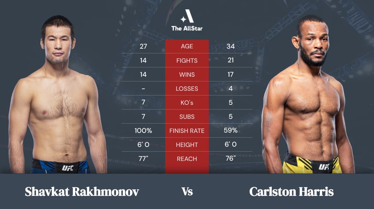 UFC Fight Night - Shavkat Rakhmonov vs. Carlston Harris – Fight Predictions, Analysis
