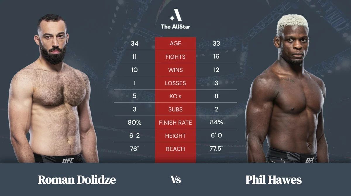Phil Hawes vs Roman Dolidze: Preview, Where to watch and Betting Odds