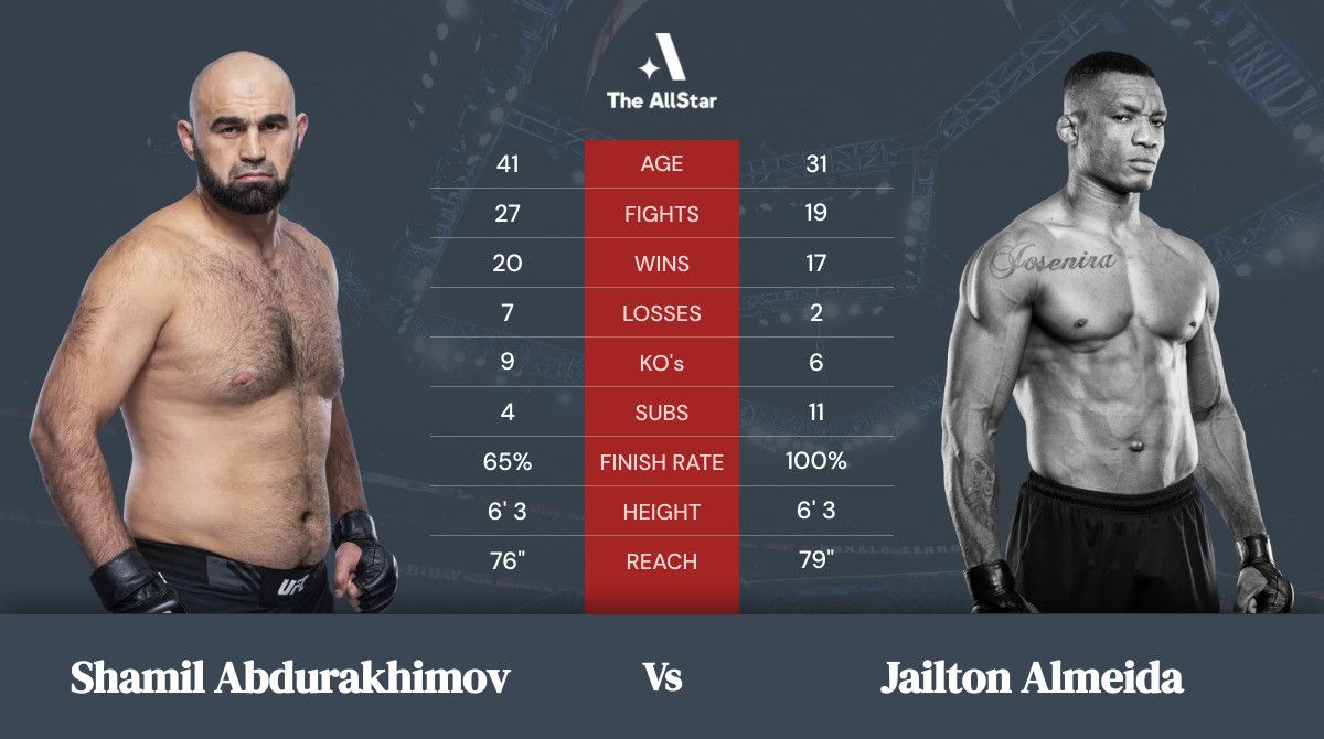 Shamil Abdurakhimov vs Jailton Almeida: Preview, Where to watch and Betting odds