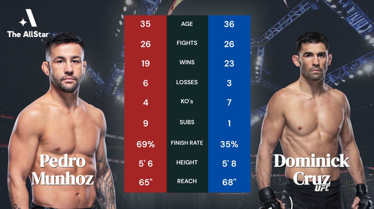 UFC 269 – Pedro Munhoz vs. Dominick Cruz – Fight Analysis & Predictions