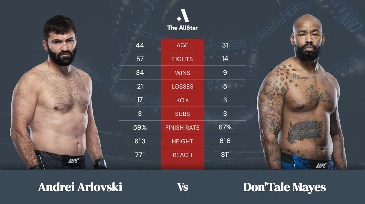 Andrei Arlovski vs Don'Tale Mayes: Preview, Where to Watch and Betting Odds
