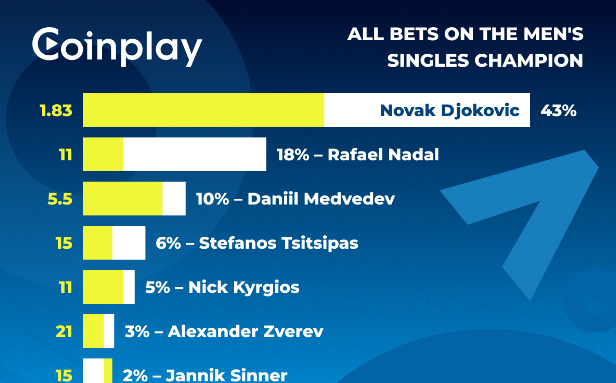 Nadal’s Defeat at the Australian Open Brought $10,500 to a Coinplay User