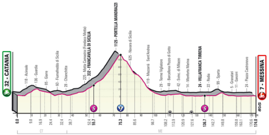 Image of the Giro d’Italia stage 5 route