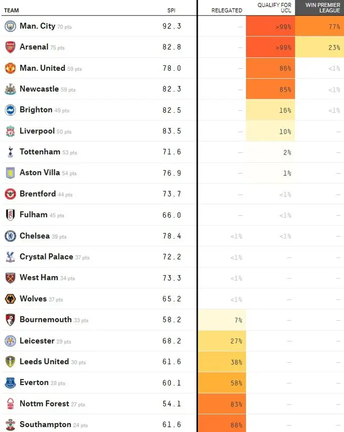 Final EPL standings for the 2022/23 season according to the supercomputer
