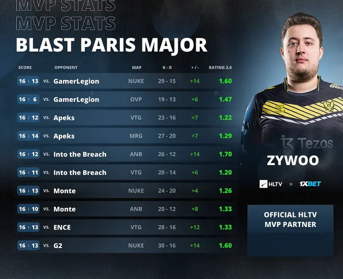 ZywOo stats on BLAST.tv Paris Major 2023