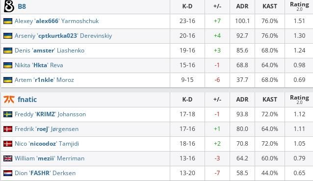 fnatic vs B8