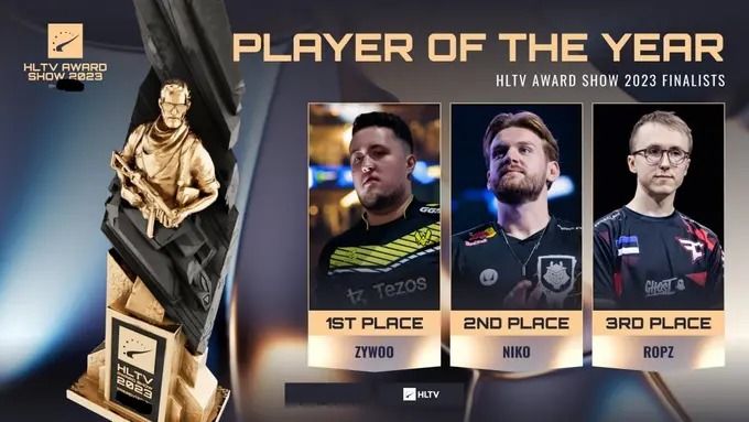 ZywOo became the best player of 2023 according to HLTV, ropz and NiKo are in the top-3