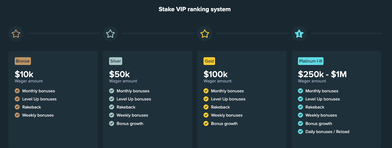 Benefits of Silver vs Other VIP Tiers