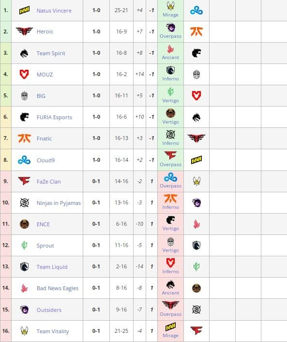 Current IEM Rio Major 2022 standings Current IEM Rio Major 2022 standings