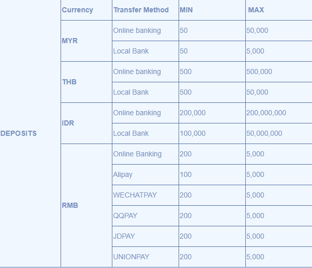 Image of the Nova88 deposit limits table