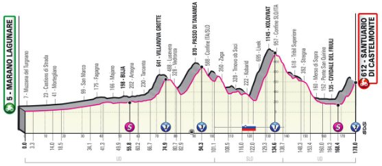 Image of the Giro d’Italia stage 19 route