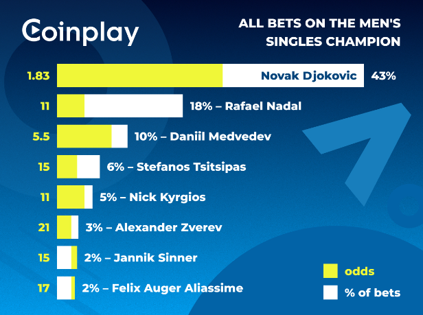 Stats for bets on Men’s singles