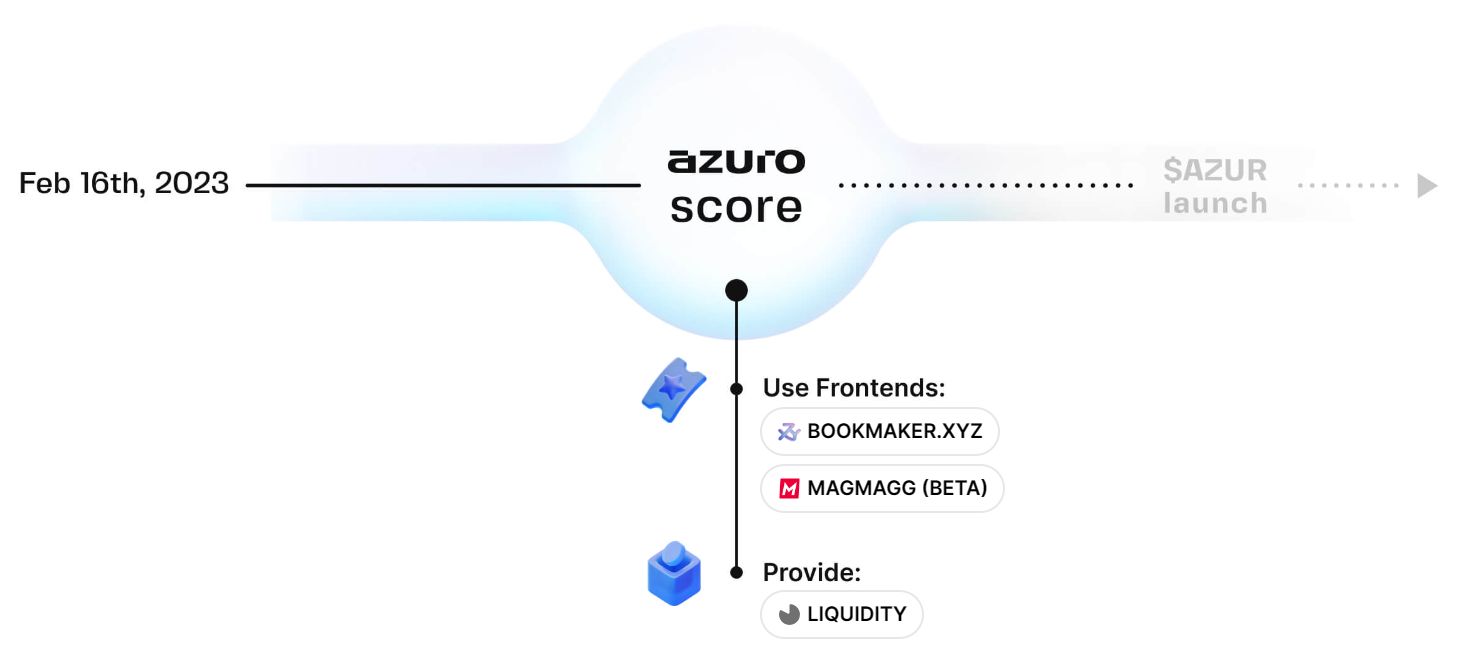 Azuro Score