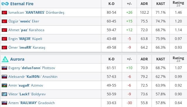 Eternal Fire vs Aurora