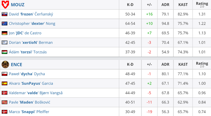 MOUZ vs. ENCE player statistics