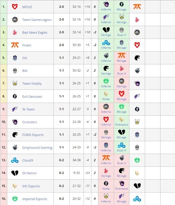 Current Challengers stage schedule for IEM Rio Major 2022 Current Challengers stage schedule for IEM Rio Major 2022