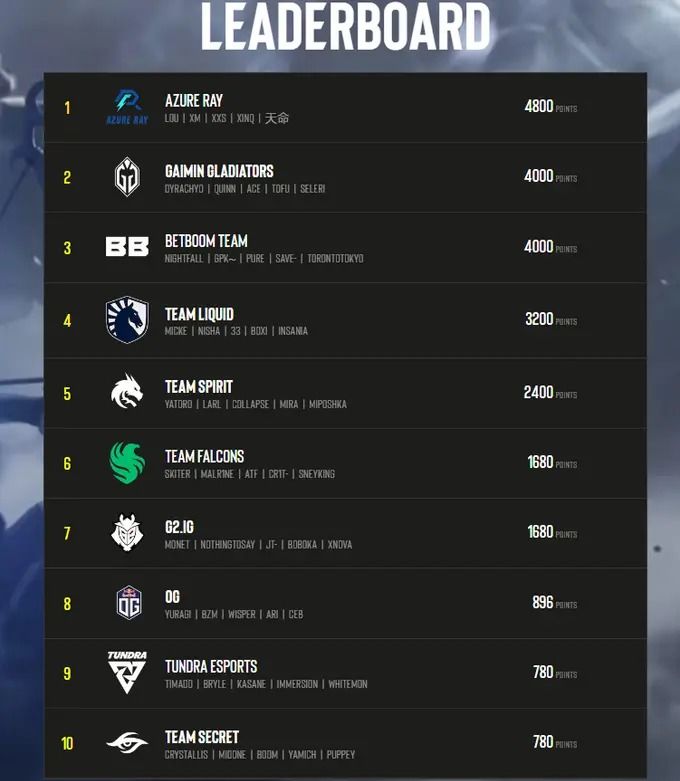 ESL Dota 2 Team Rankings