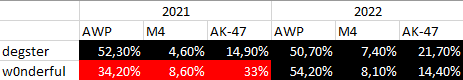 The percentage of kills with different weapons