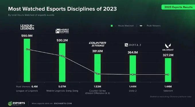 The most watched eSports disciplines in 2023