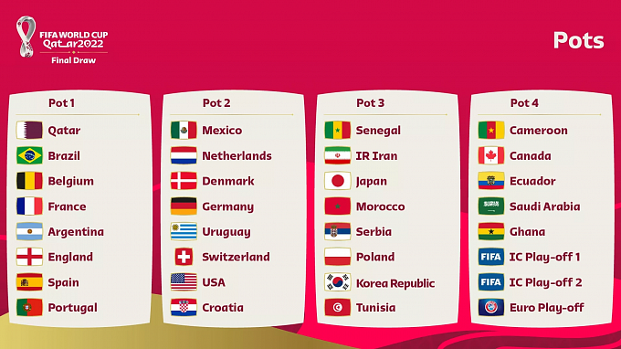 2022 World Cup Draw Pots