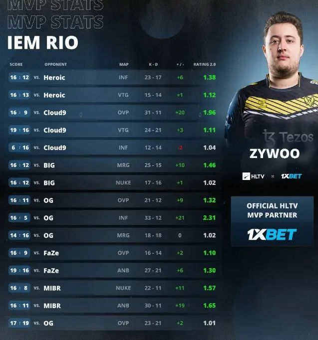 CS:GO: Vitality wins IEM Rio 2023 over Heroic