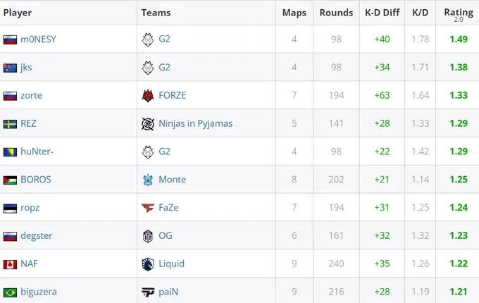 BLAST.tv Paris Major 2023 Challengers Stage Top Player Statistics BLAST.tv Paris Major 2023 Challengers Stage Top Player Statistics