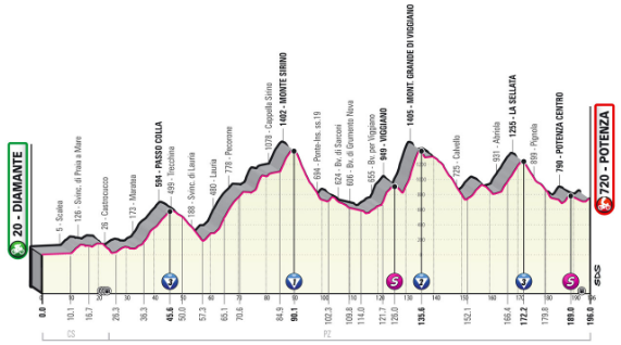 Image of the Giro d’Italia 7 route stage