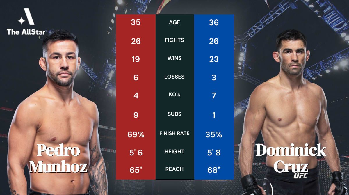 Pedro Munhoz vs. Dominick Cruz