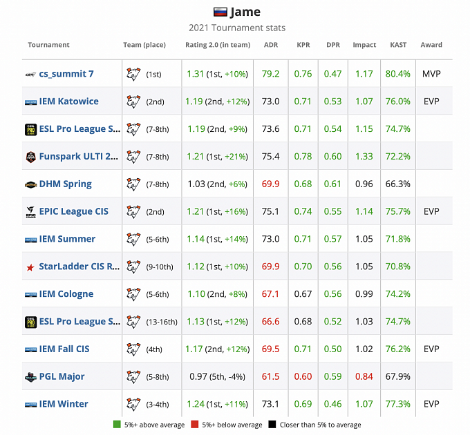 Jame's statistics