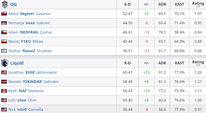 OG - Liquid player statistics