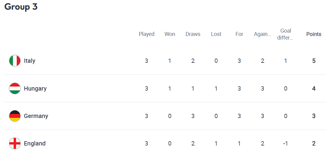 Group A3 Ranking