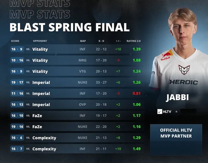 Jabbi is the MVP of the BLAST Premier: Spring Final 2023