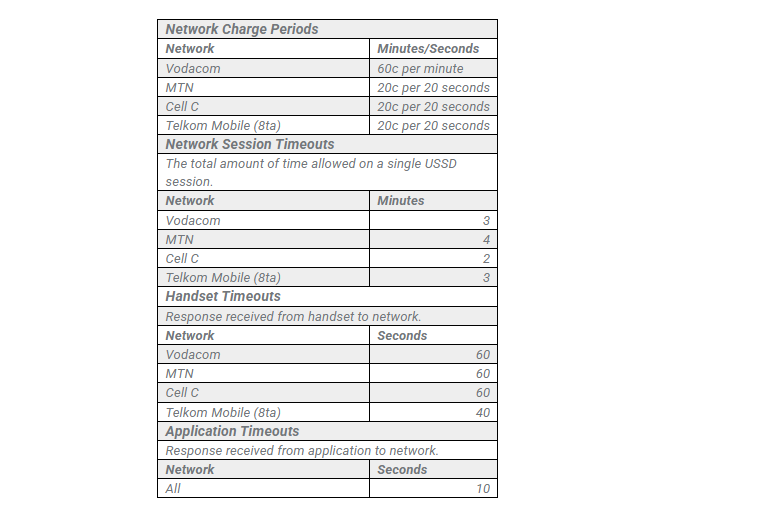 The USSD Ticket Check Service and Network Charges Banner