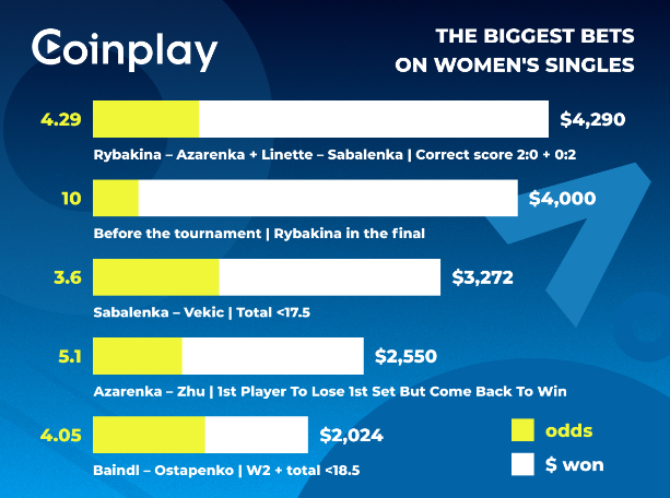 Stats for biggest bets on Women’s singles