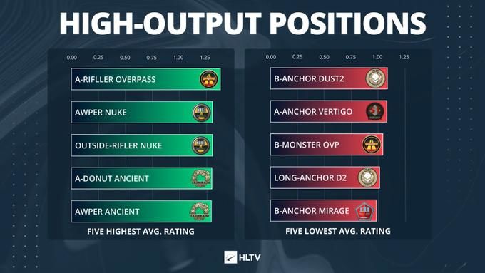 High-output positions