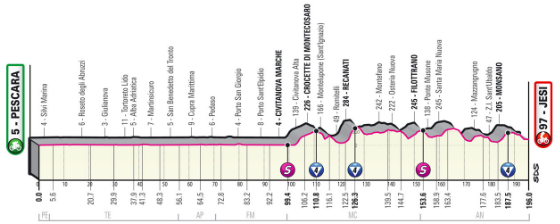 Image of the Giro d’Italia stage 10 route