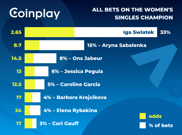 Stats for Women’s singles champion