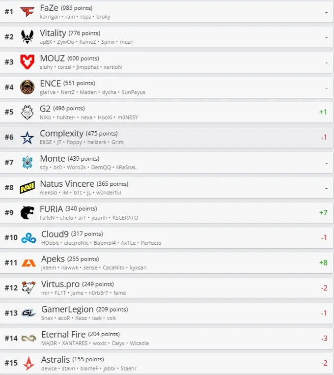 World's Best CS2 Teams according to HLTV