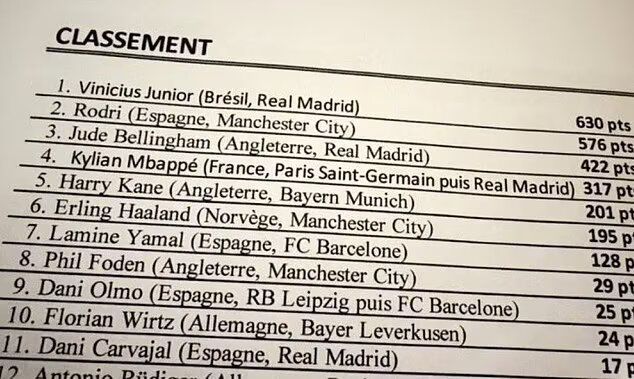 Leaked Ballon d’Or 2024 list Leaked Ballon d’Or 2024 list