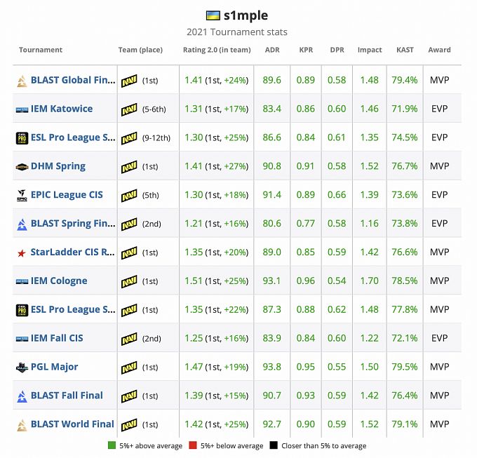 s1mple stats