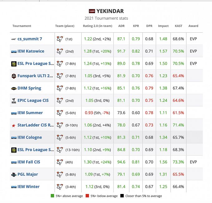 YEKINDAR's statistics